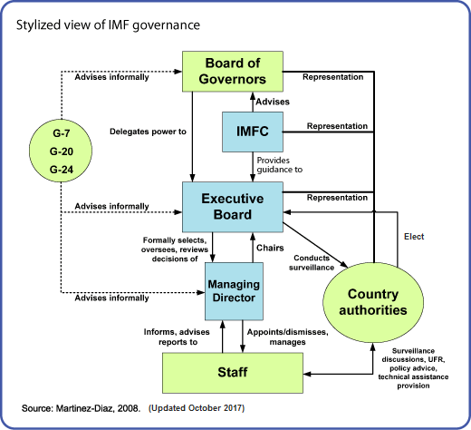 Central Bank Organisation Chart