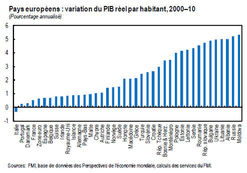 Pays européens : variation du PIB réel par habitant, 2000-10