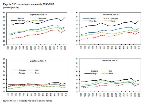 Pays de'UE : ouverture commerciale, 1995-2010