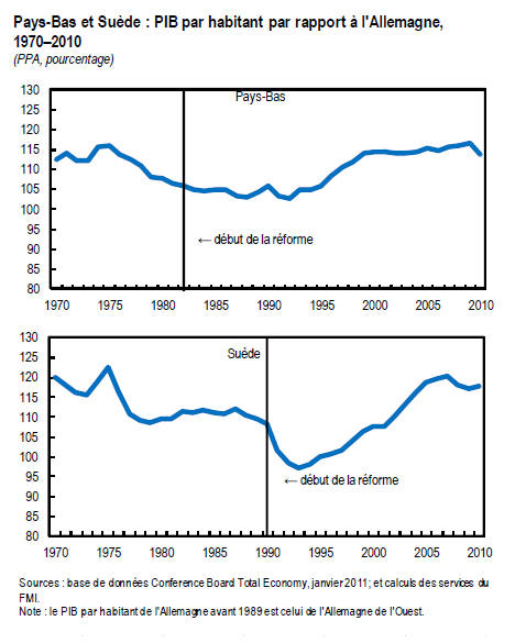Pays-Bas et Euède : PIB par habitant par rapport à l'Allemagne, 1970-2010