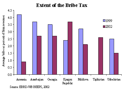 Extent of the Bribe Tax