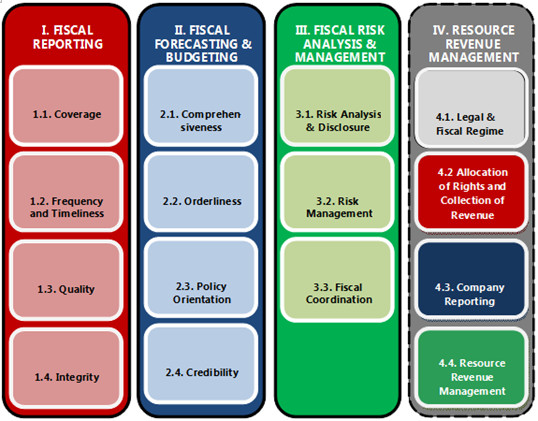 Ftc Organizational Chart