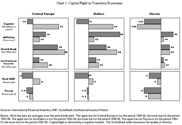 Chart 1, Capital Flight in Transition Economies