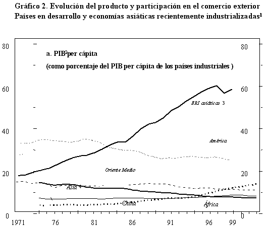 Evolución del producto y participación en el comercio exterior - PIB per cápita