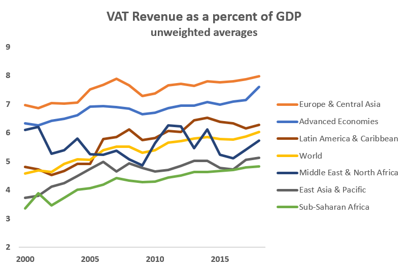 VAT as percent of GDP