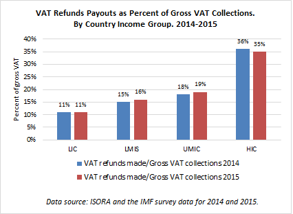 VAT Refunds Payouts as Percent of Gross VAT Collections