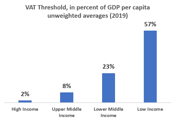 VAT thresholds across different income levels