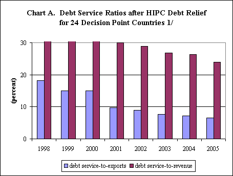 Debt Service Ratios after HIPC Dept Relief for 24 Decison Point Countries