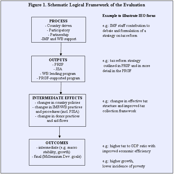 Schematic Logical Framework of the Evaluation