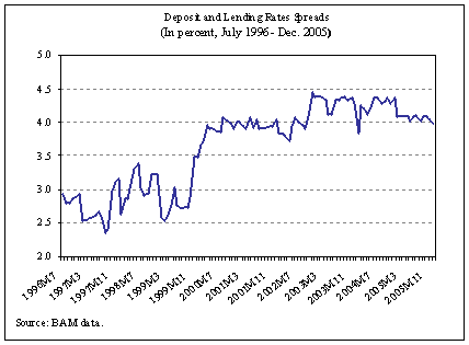 Deposit and Lending Rates Spreads (In percent, July 1996-Dec. 2005)
