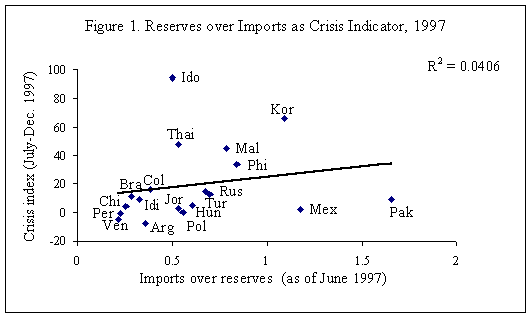 Figure 1. Reserves over Imports as Crisis Indicator, 1997