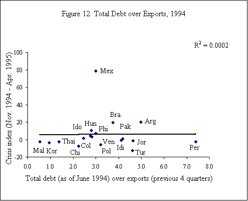 Figure 12. Total Debt over Exports, 1994