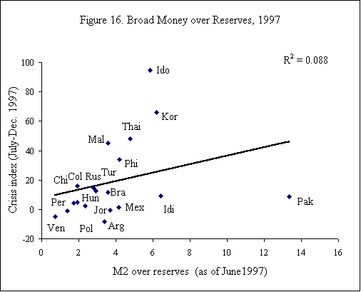 Figure 16. Broad Money over Reserves, 1997