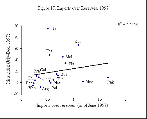 Figure 17. Imports over Reserves, 1997