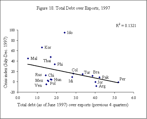Figure 18. Total Debt over Exports, 1997