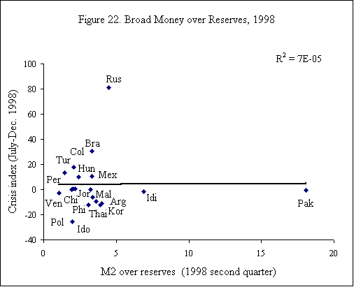 Figure 22. Broad Money over Reserves, 1998