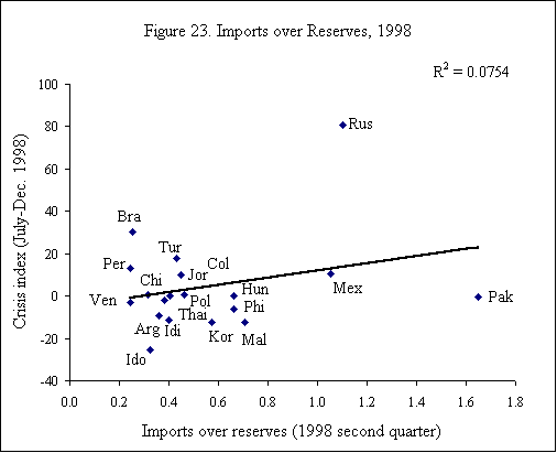 Figure 23. Imports over Reserves, 1998
