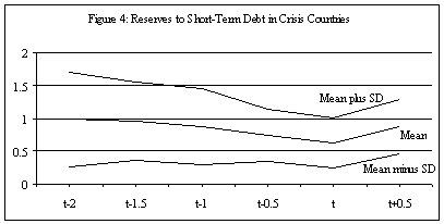 Figure 4. Reserves to Short Term Debt in Crisis Countries