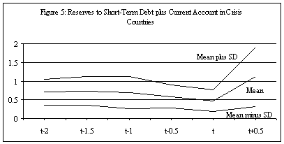 Figure 5. Reserves to Short Term Debt plus Current Account in Crisis Countries