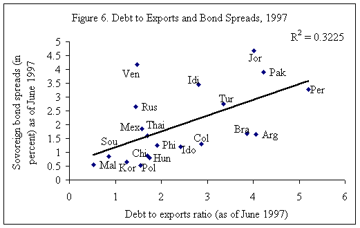 Figure 6. Debt to Exports and Bond Spreads, 1997