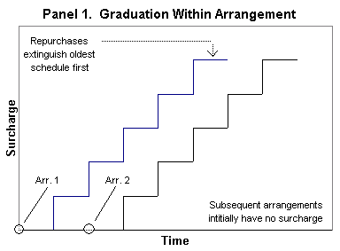 Figure 1, Panel 1. Graduation Within Arrangement