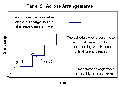 Figure 1, Panel 2. Across Arrangements