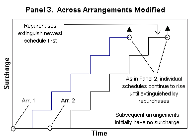 Figure 1, Panel 3. Across Arrangements Modified