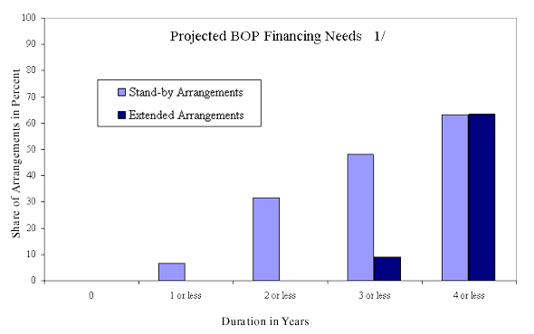 Figure 2, upper panel. Projected BOP Financing Needs