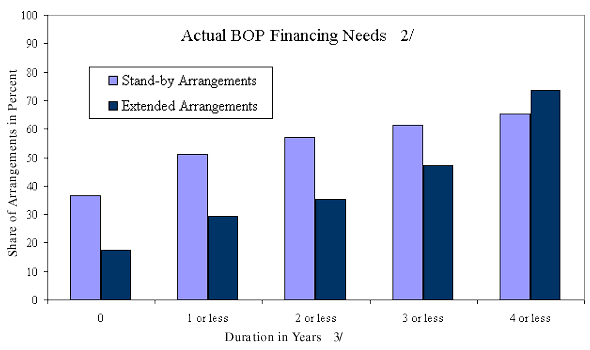 Figure 2, lower panel. Actual BOP Financing Needs