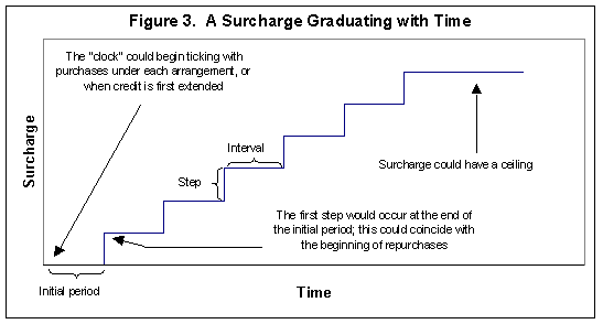 Figure 3. A Surcharge Graduating with Time