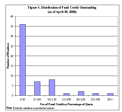 Figure 4. Distribution of Fund Credit Outstanding (as of April 30, 2000)