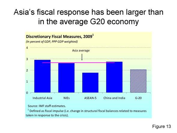 Asias fiscal response has been larger than in the average G20 economy