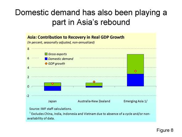 Domestic demand has also been playing a part in Asias rebound 