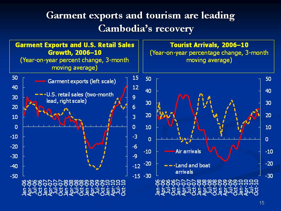 Garment exports and tourism are leading Cambodias recovery