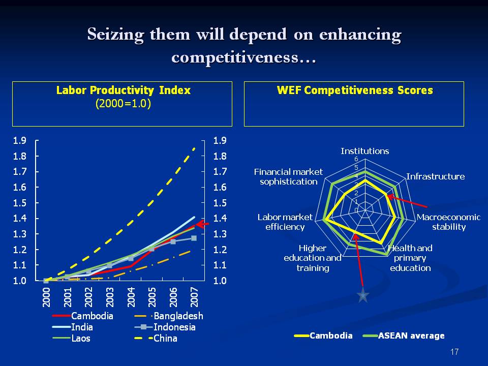 Seizing them will depend on enhancing competiveness