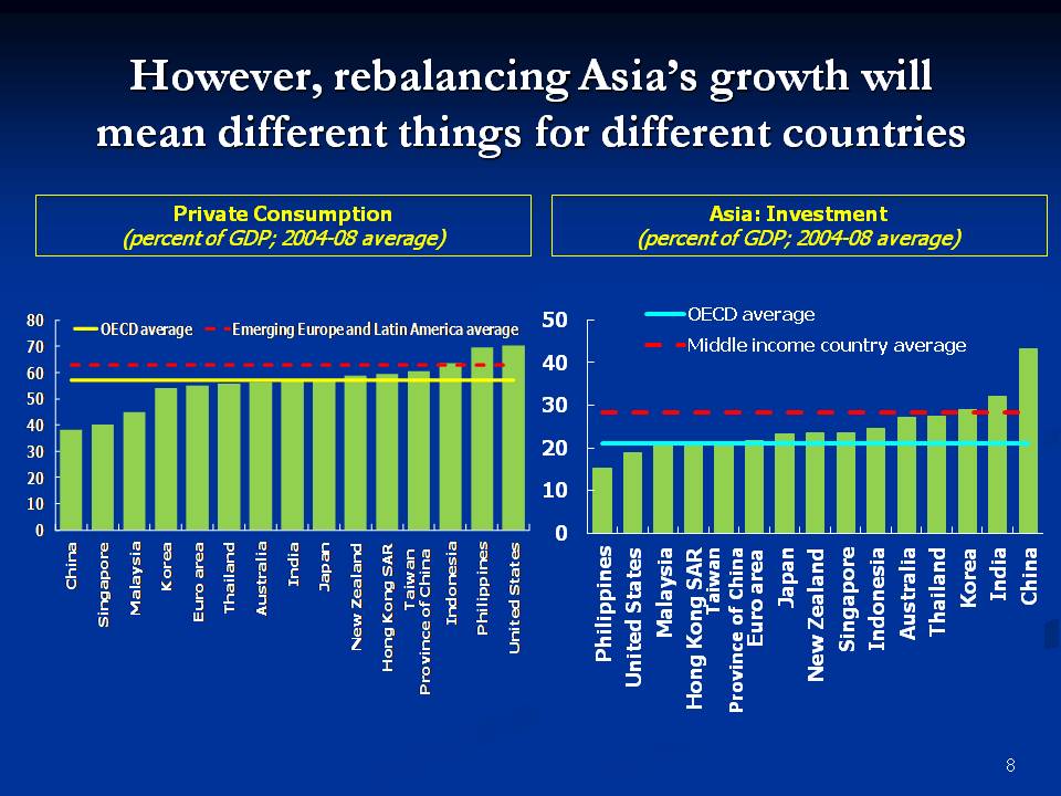 However, rebalancing Asias growth will mean different things for different countries