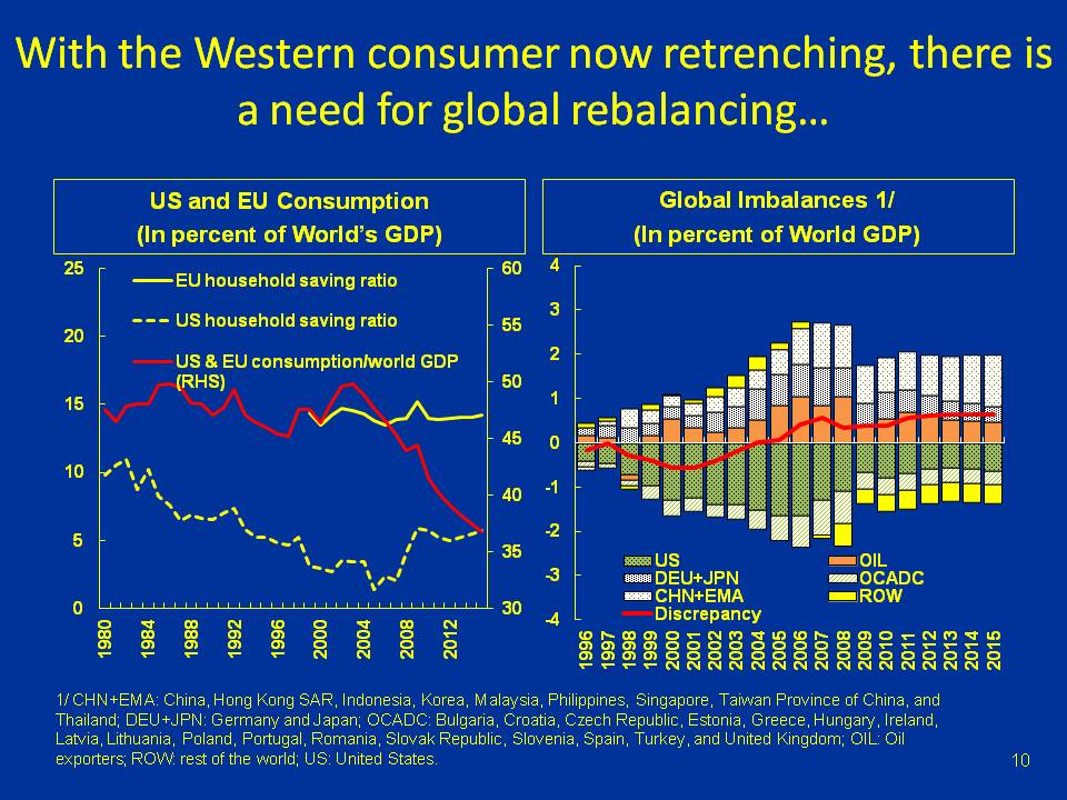 With the Western consumer now retrenching, there is a need for global rebalancing