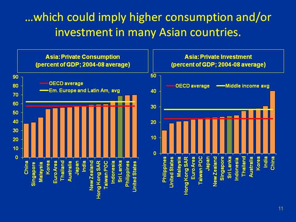 which could imply higher consumption and/or investment in many Asian countries.