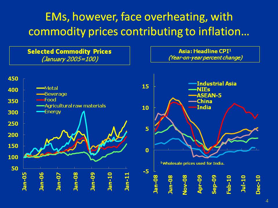 EMs, however, face overheating, with commodity prices contributing to inflation