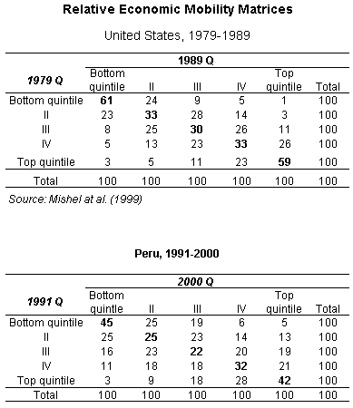 Relative Economic Mobility Matrices