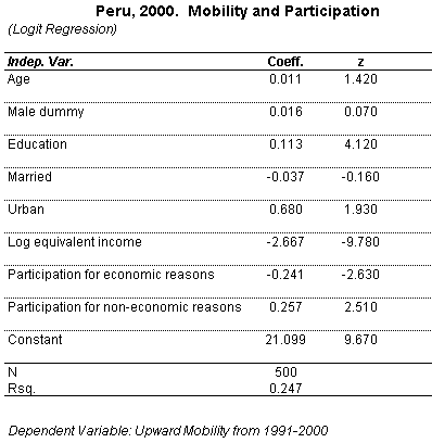 Peru 2000: Participation and Mobility
