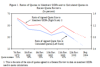 figure 1 Ratio of Quotas to Members' GDPs and to Calculated Quotas in Recent Quota Reviews