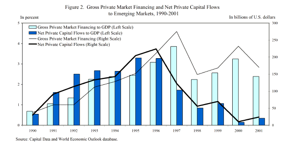 Figure 2. Gross Private Market Financing and Net Private Capital Flows to Emerging Markets