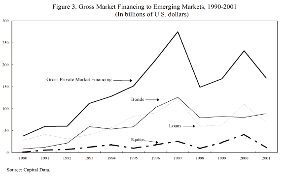 Figure 3. Gross Market Financing to Emerging Markets, 1999 - 2001