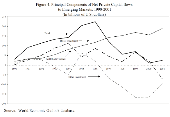 Figure 4. Principal Components of Net Private Capital Flows to Emerging Markets, 1990 - 2001