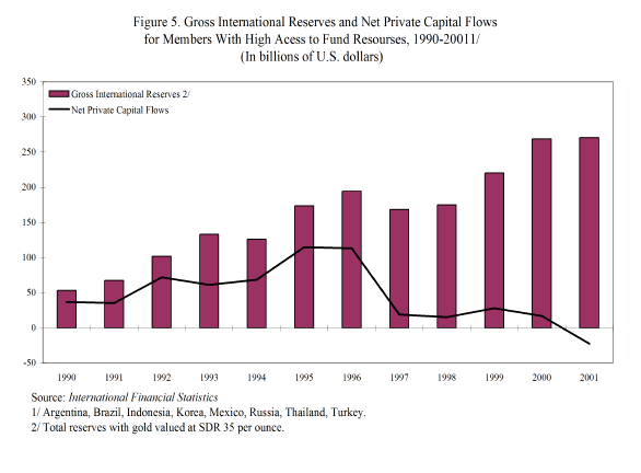 Figure 5. Gross International Reserves and Net Private Capital Flows For Members With High Access to Fund Resoruces, 1990 - 2001