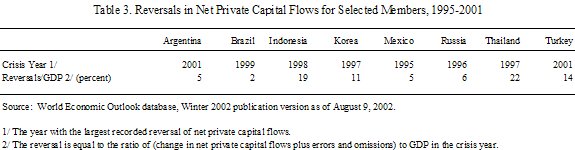 Table 3. Reversals in Net Private Capital Flows for Selected Members, 1995 - 2001