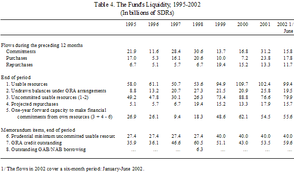 Table 4. The Fund's Liquidity, 1995 - 2002