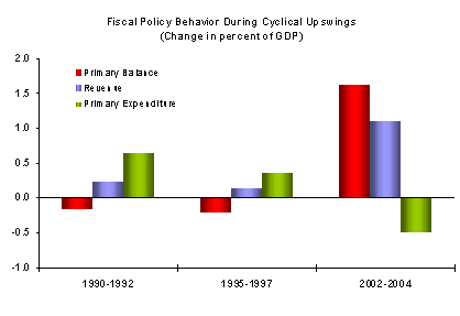 Chart Fiscal Policy Behavior During Cylical Upswings 