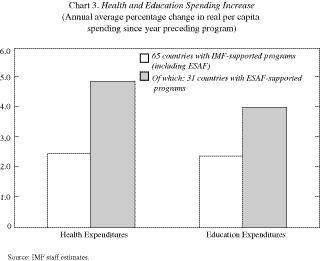 Chart 3.
Health
and Eduation Spending Increase